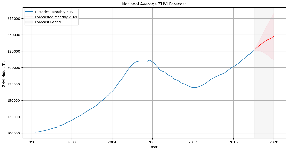 Forcast Graph